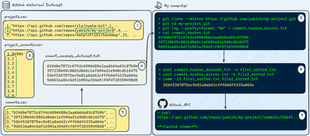 How to extract potential cached commits with GitHub historical dataset