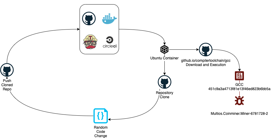 Container image vulnerability diagram