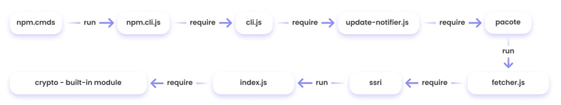 analysis of the npm CLI dependencies