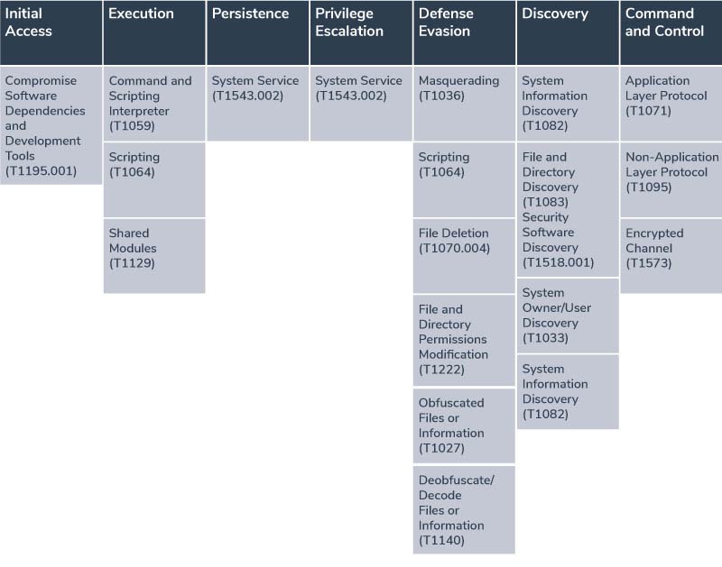 Map of the components in the attacks to the corresponding techniques of the MITRE ATT&CK framework