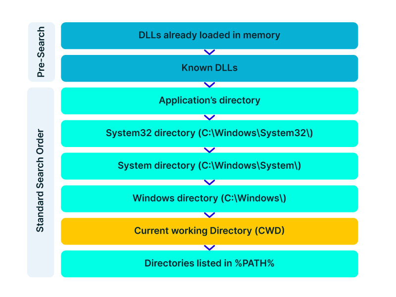 Windows search order: Overview