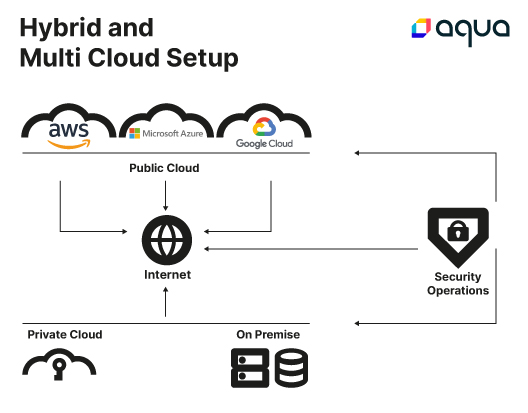 Sample hybrid multi-cloud setup