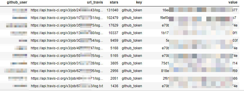 A screenshot from our research notebook showing the users, Travis CI API link, project stars, keys and secrets 