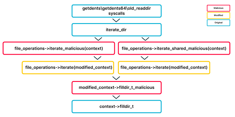 malicious filldir_t function calls the original filldir_t function