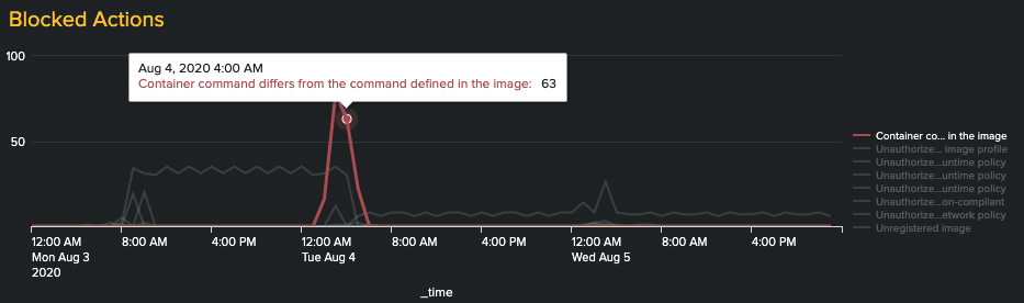 Image 2 - Splunk