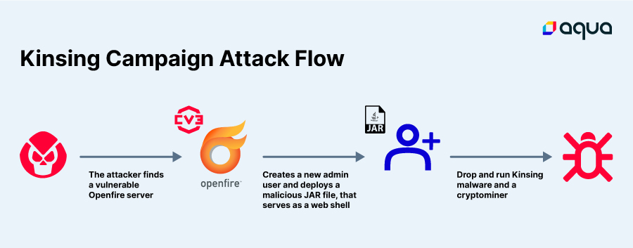 Kinsing Malware Attack Flow