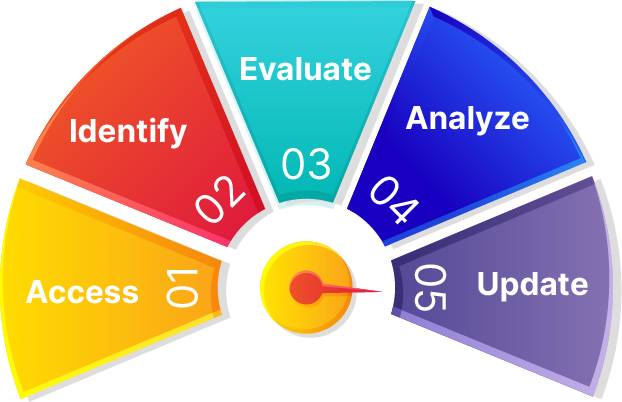 how to evaluate you cybersecurity posture 