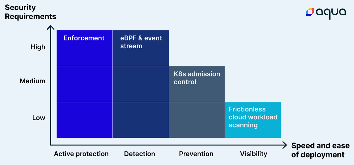 Optimizing for speed and protection across workloads