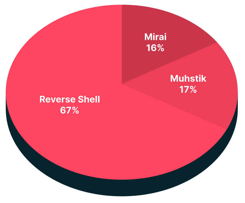 The attack distribution as seen on our honeypots