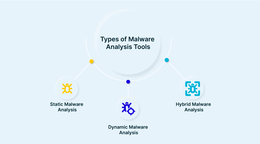 types of malware analysis tools: hybrid, static and dynamic