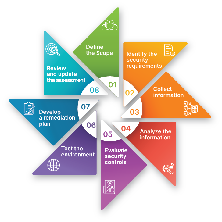 Cloud Security Assessment Process