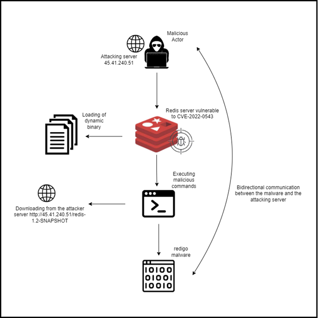 attack flow of Redigo malware